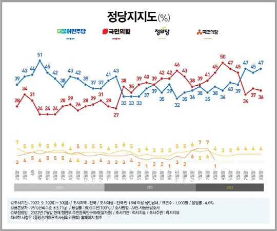 여론조사업체 리서치뷰가 지난 9월 29~30일 자체 실시 후 3일 공표한 월례여론조사 결과 중 정당지지도 추이 그래프.<리서치뷰 제공>